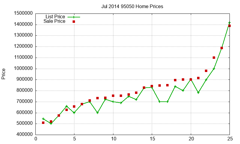 95050 Homes Just Sold 2014-07
