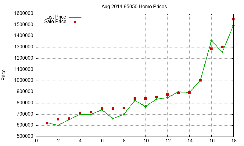 95050 Homes Just Sold 2014-08