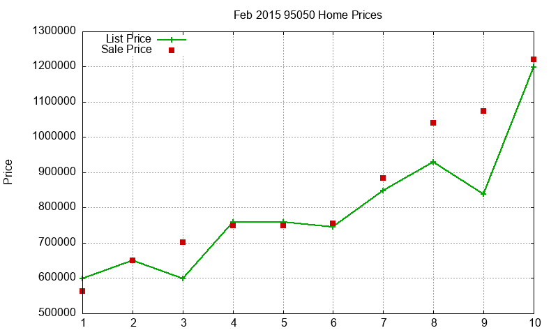 95050 Homes Just Sold 2015-02