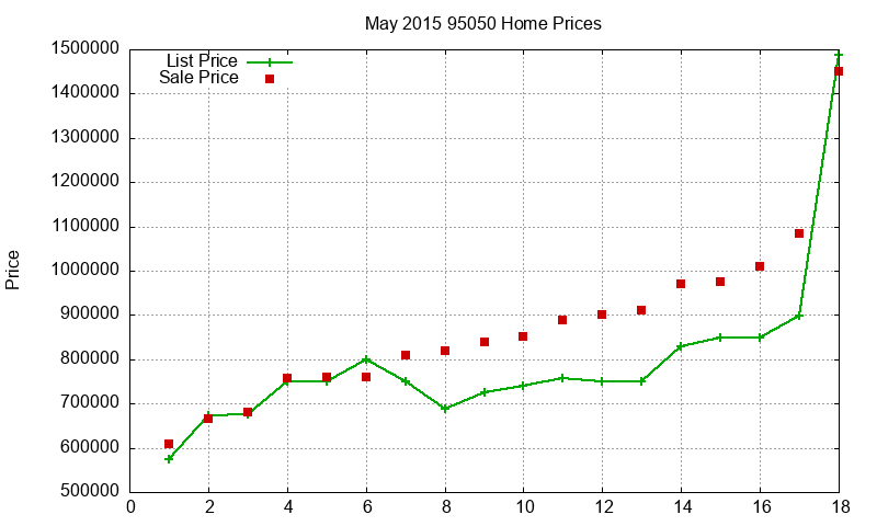 95050 Homes Just Sold 2015-05 95050 Homes Just Sold 2015-05