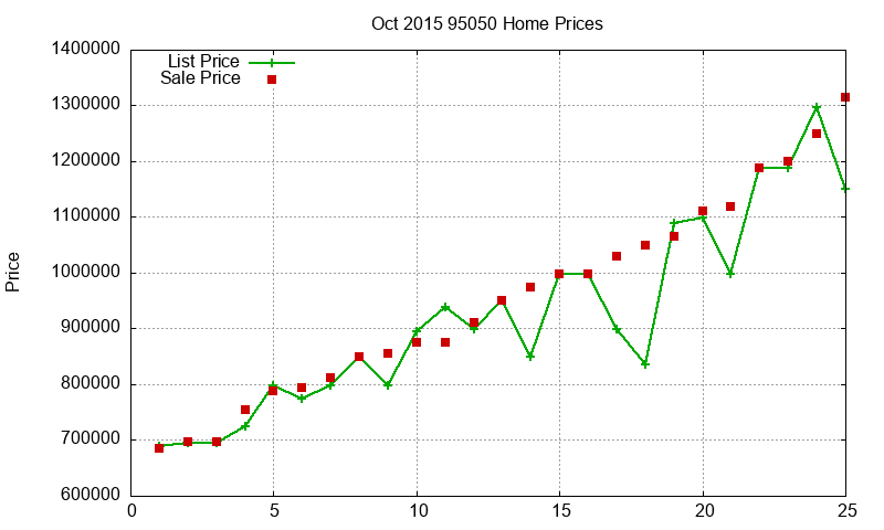 95050 Homes Just Sold 2015-10 95050 Homes Just Sold 2015-10