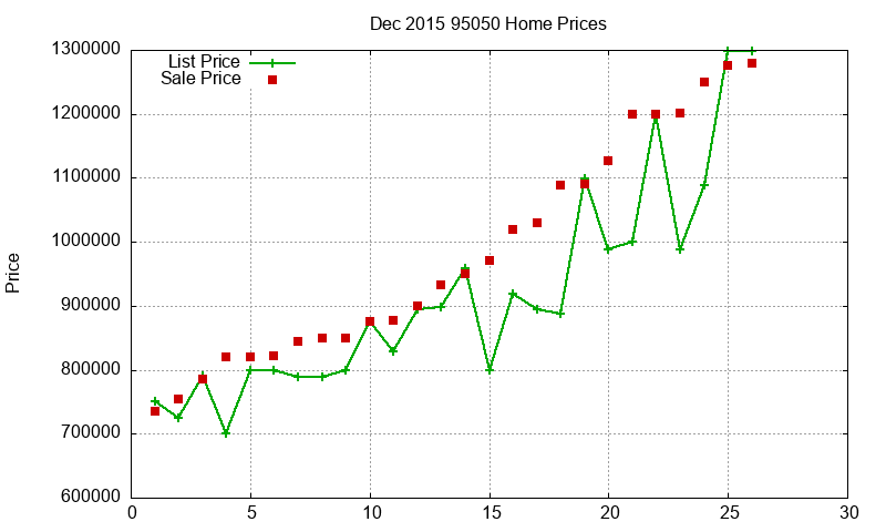 95050 Homes Just Sold 2015-12 95050 Homes Just Sold 2015-12