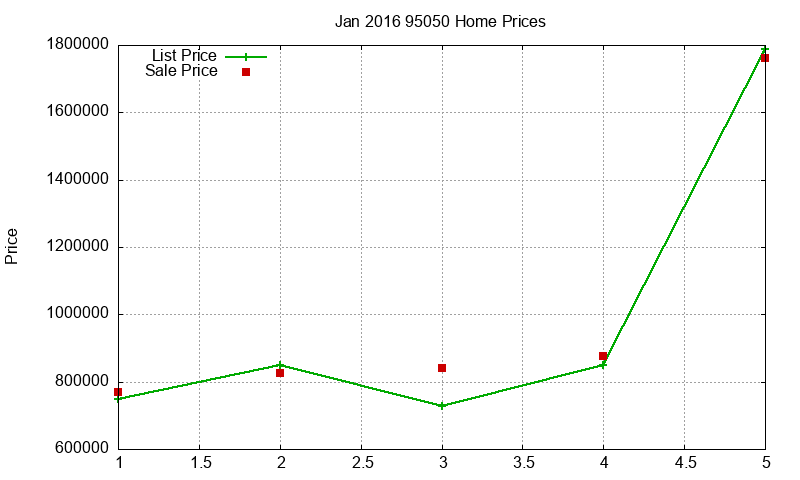 95050 Homes Just Sold 2016-01
