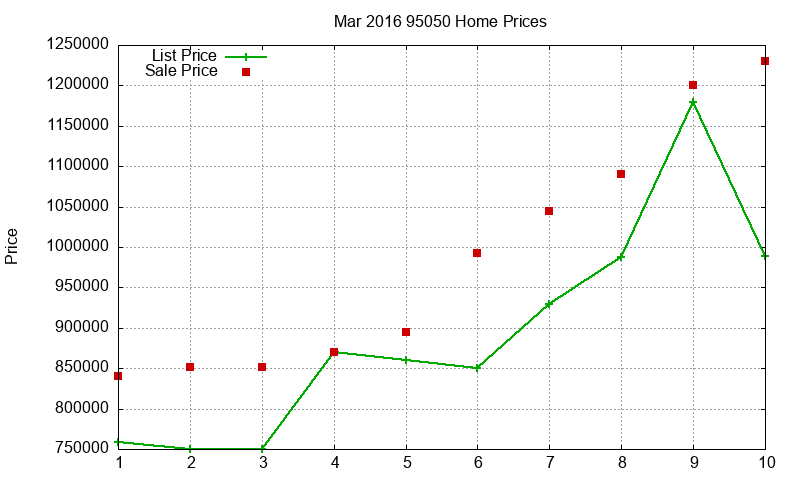 95050 Homes Just Sold 2016-03