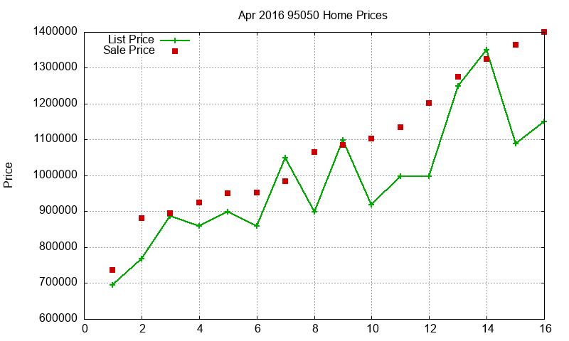 95050 Homes Just Sold 2016-04