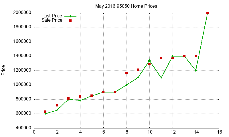 95050 Homes Just Sold 2016-05