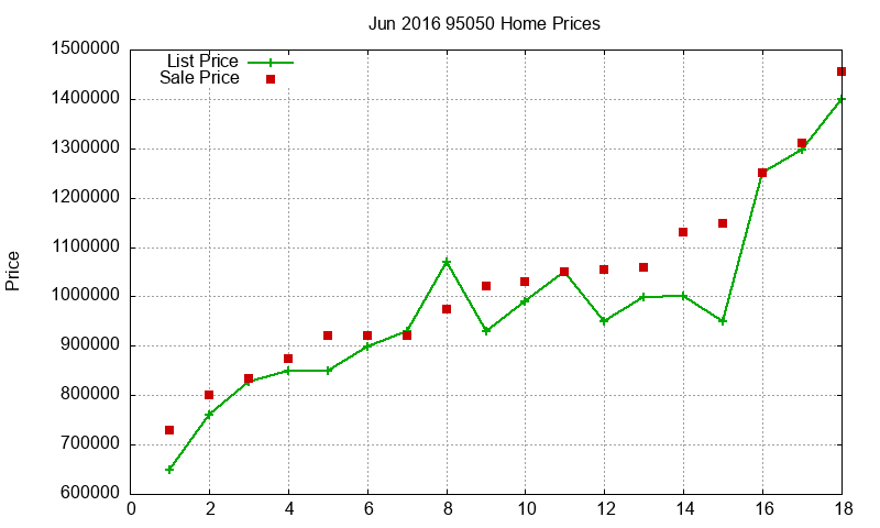 95050 Homes Just Sold 2016-06