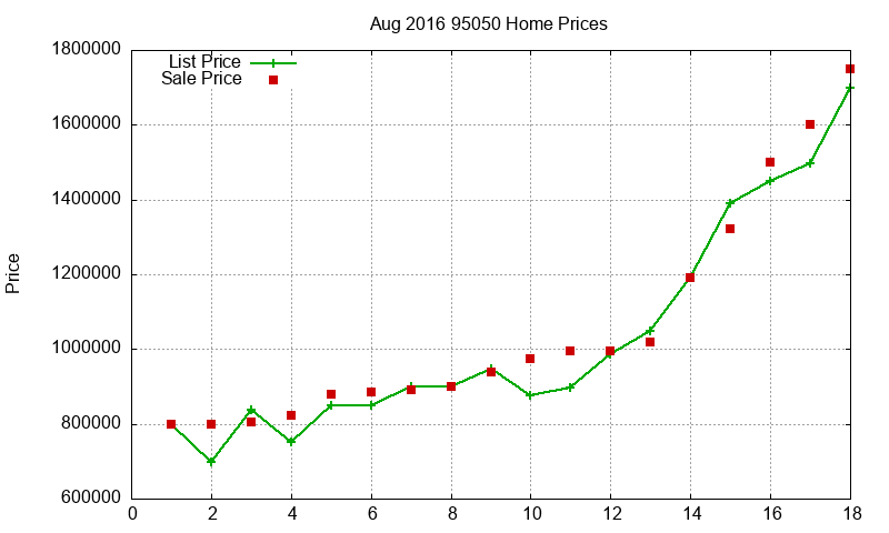 95050 Homes Just Sold 2016-08