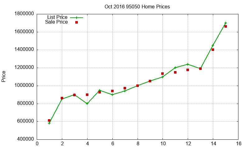 95050 Homes Just Sold 2016-10
