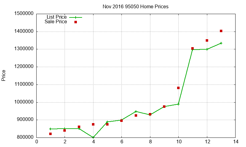 95050 Homes Just Sold 2016-11