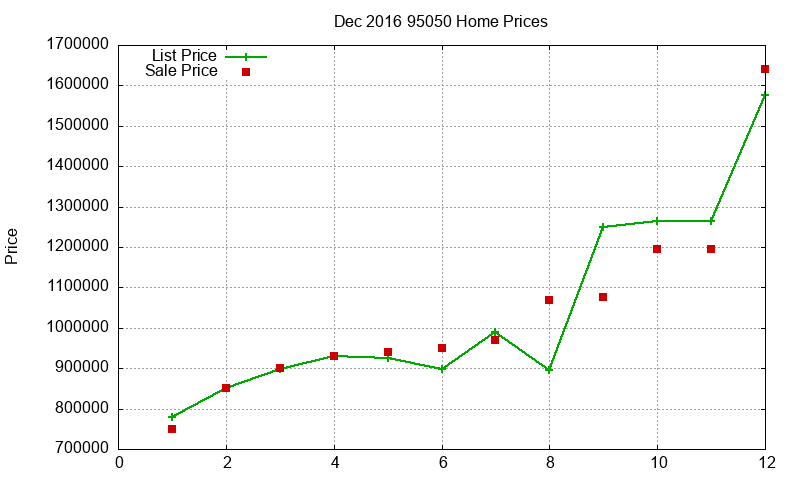 95050 Homes Just Sold 2016-12