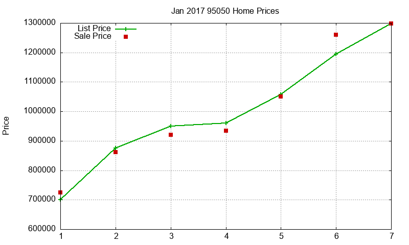 95050 Homes Just Sold 2017-01