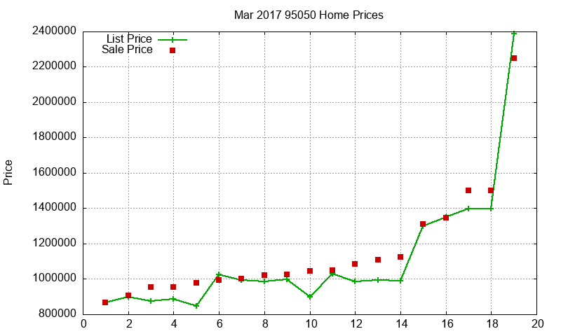 95050 Homes Just Sold 2017-03