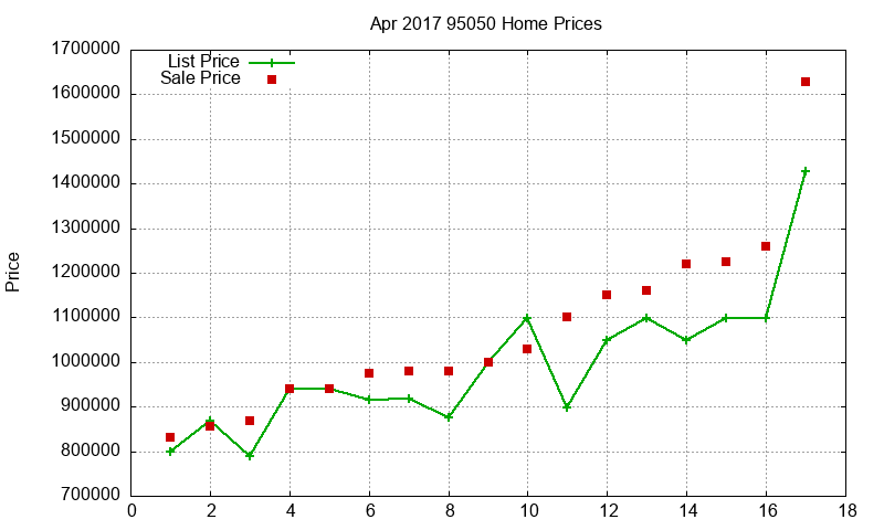 95050 Homes Just Sold 2017-04