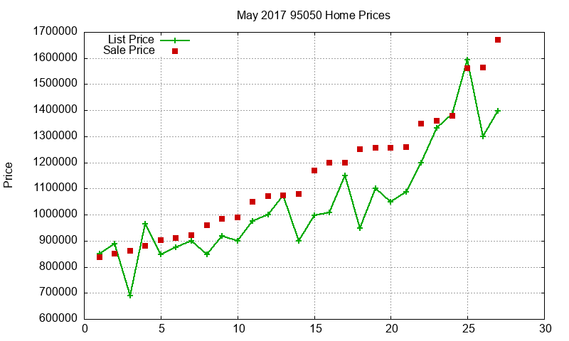95050 Homes Just Sold 2017-05