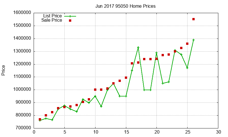 95050 Homes Just Sold 2017-06