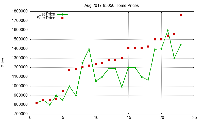 95050 Homes Just Sold 2017-08