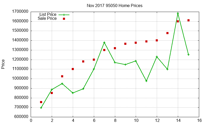 95050 Homes Just Sold 2017-11