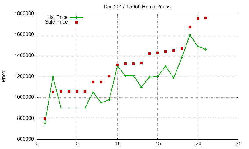 95050 Homes Just Sold 2017-12
