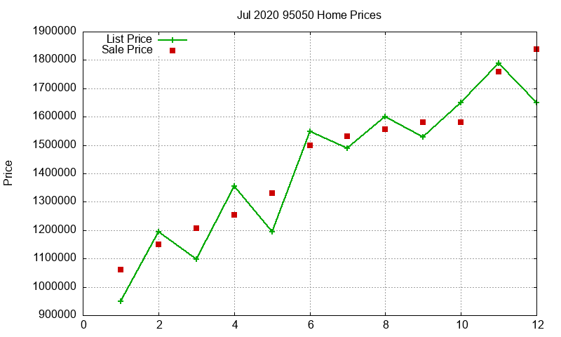 95050 Homes Just Sold 2020-07