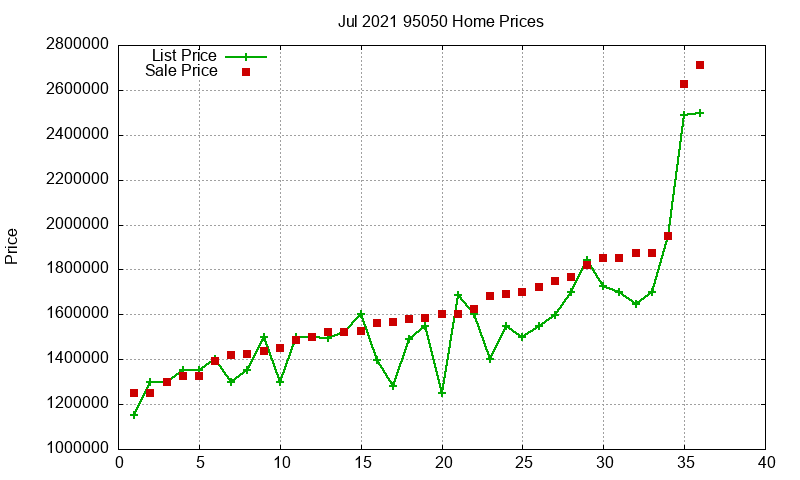 95050 Homes Just Sold 2021-07 95050 Homes Just Sold 2021-07