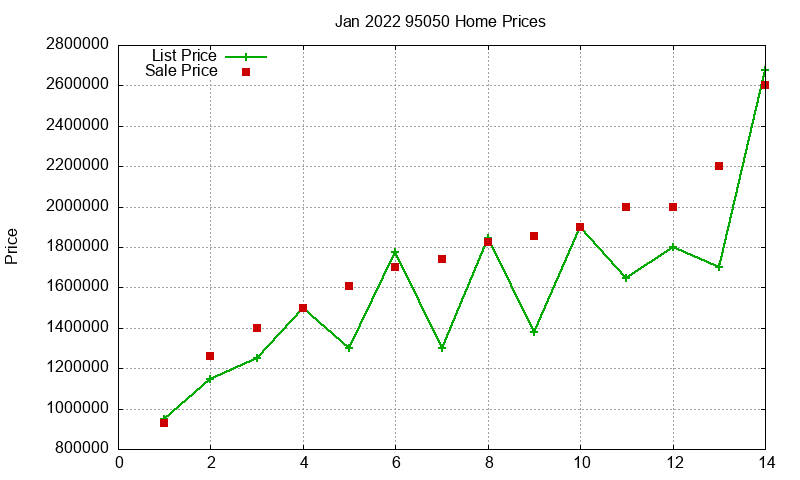 95050 Homes Just Sold 2022-01
