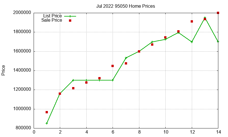 95050 Homes Just Sold 2022-07
