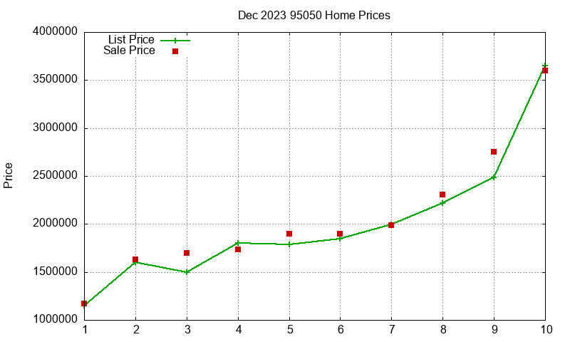 95050 Homes Just Sold 2023-12 95050 Homes Just Sold 2023-12