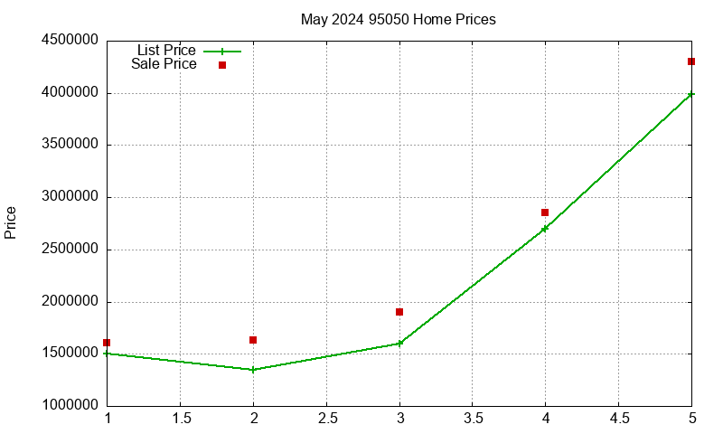 95050 Homes Just Sold 2024-05