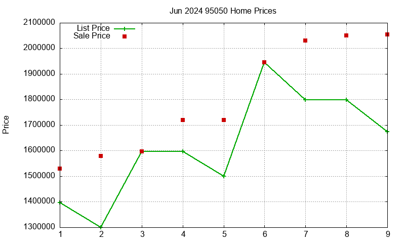 95050 Homes Just Sold 2024-06