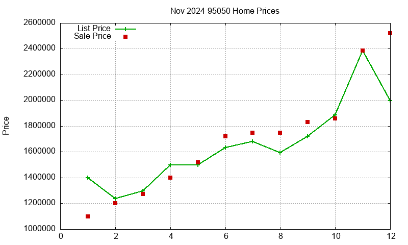 95050 Homes Just Sold 2024-11