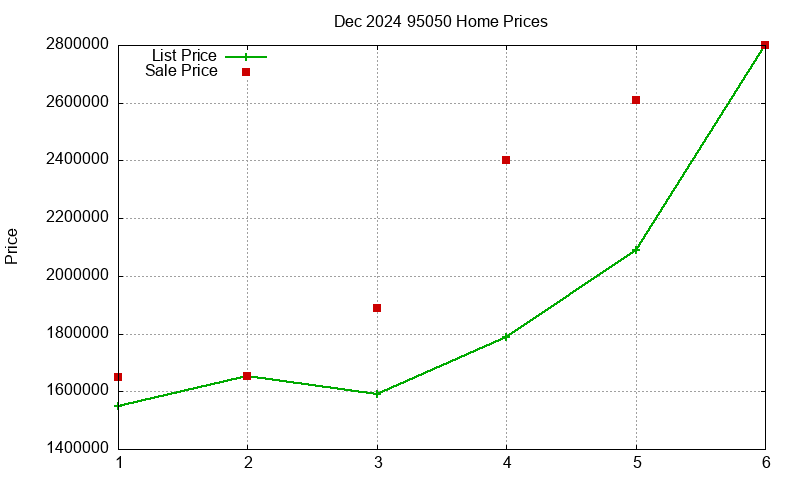 95050 Homes Just Sold 2024-12