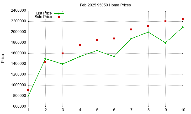 95050 Homes Just Sold 2025-02