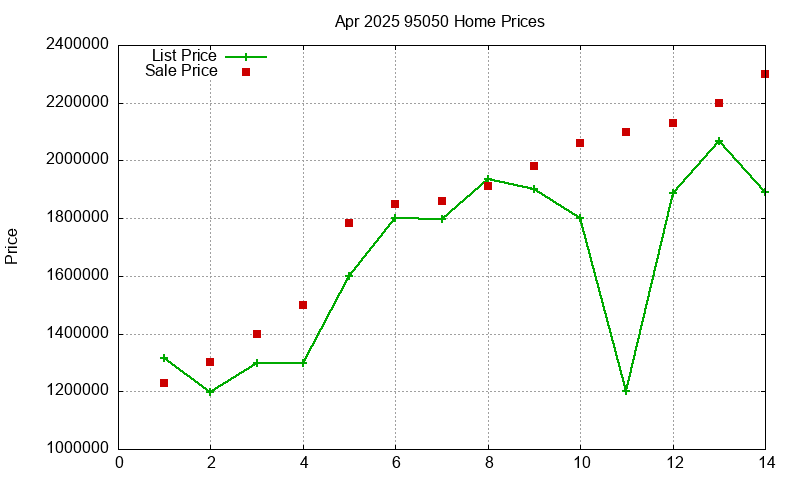 95050 Homes Just Sold 2025-04
