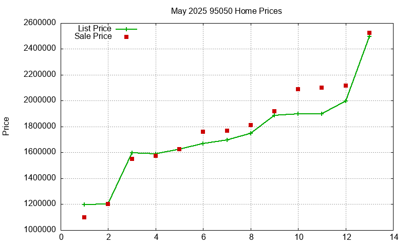 95050 Homes Just Sold 2025-05 95050 Homes Just Sold 2025-05