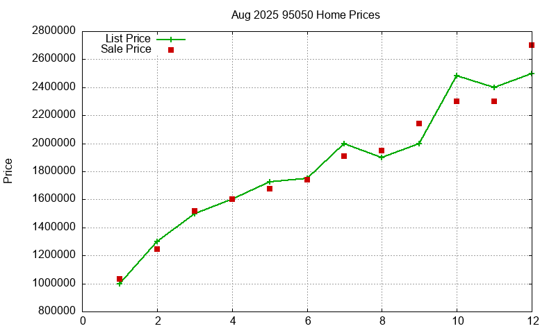 95050 Homes Just Sold 2025-08
