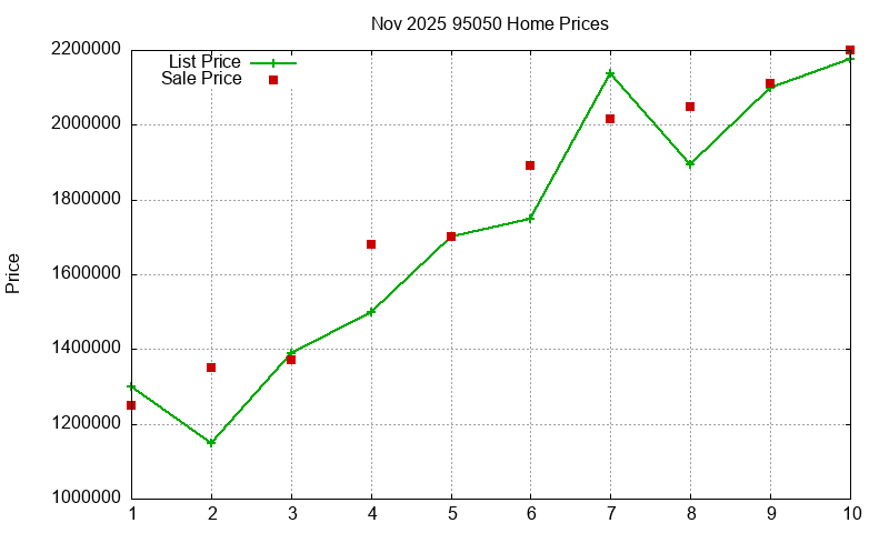 95050 Homes Just Sold 2025-11
