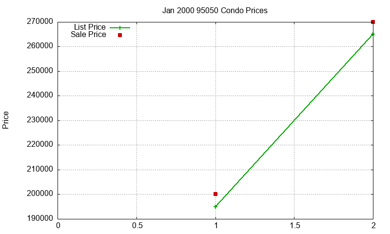 95050 Condos Just Sold 2000-01 95050 Condos Just Sold 2000-01