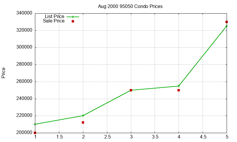 95050 Condos Just Sold 2000-08 95050 Condos Just Sold 2000-08