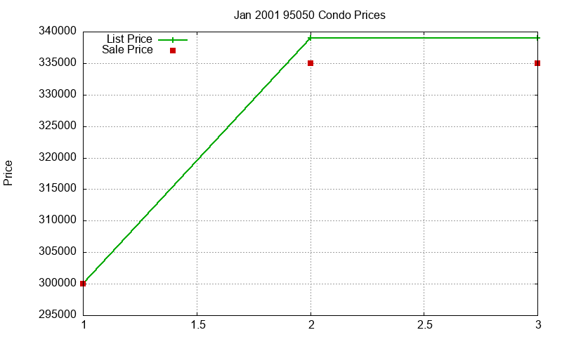 95050 Condos Just Sold 2001-01