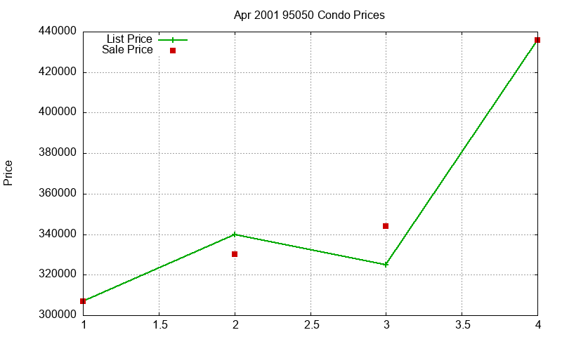 95050 Condos Just Sold 2001-04
