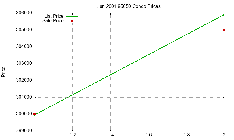 95050 Condos Just Sold 2001-06