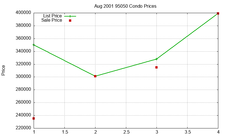 95050 Condos Just Sold 2001-08