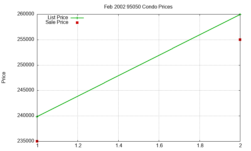 95050 Condos Just Sold 2002-02