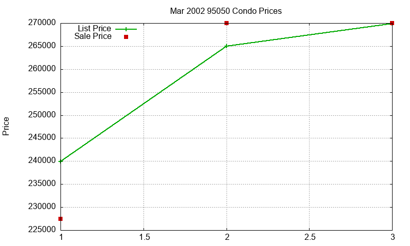 95050 Condos Just Sold 2002-03