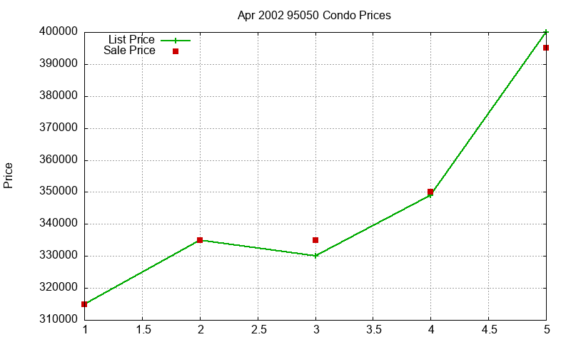 95050 Condos Just Sold 2002-04
