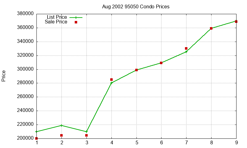 95050 Condos Just Sold 2002-08