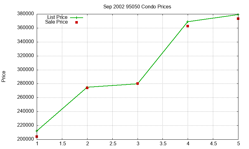 95050 Condos Just Sold 2002-09 95050 Condos Just Sold 2002-09