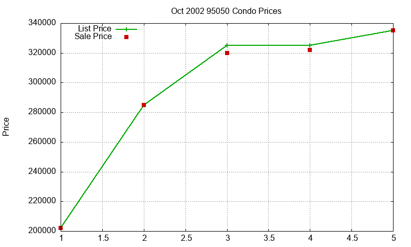 95050 Condos Just Sold 2002-10