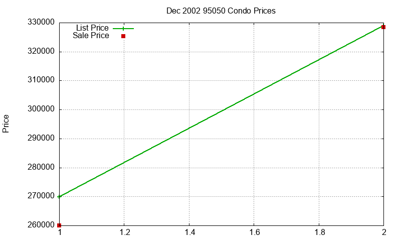 95050 Condos Just Sold 2002-12